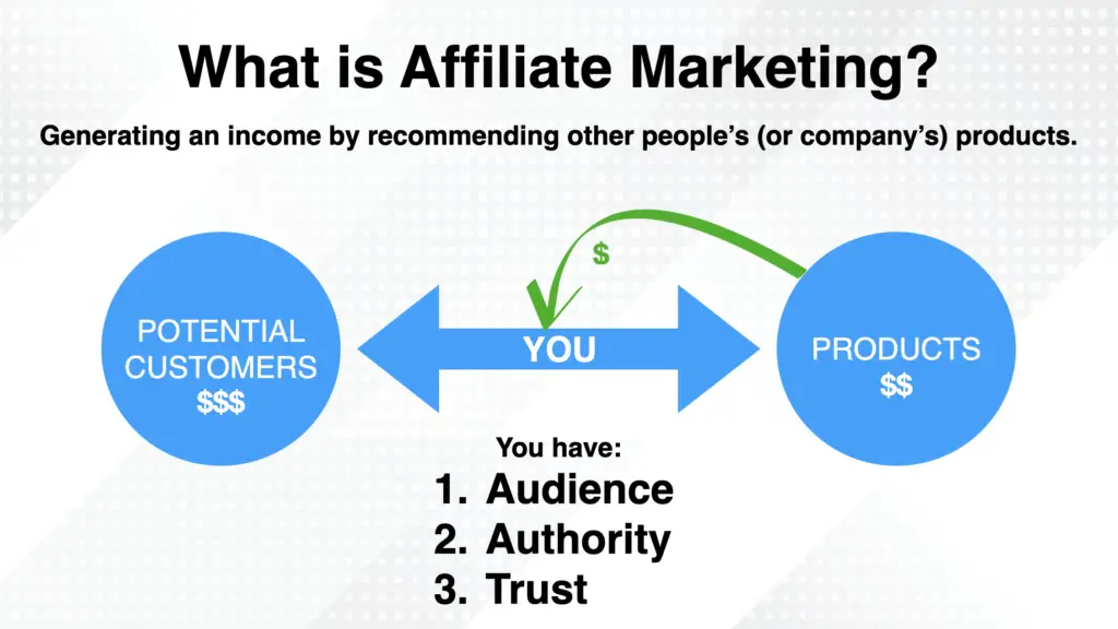 Affiliate Marketing